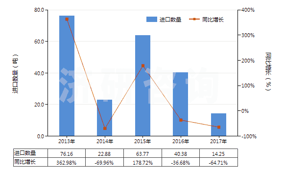 2013-2017年中國磺內(nèi)酯及磺內(nèi)酰胺(HS29349910)進(jìn)口量及增速統(tǒng)計(jì)